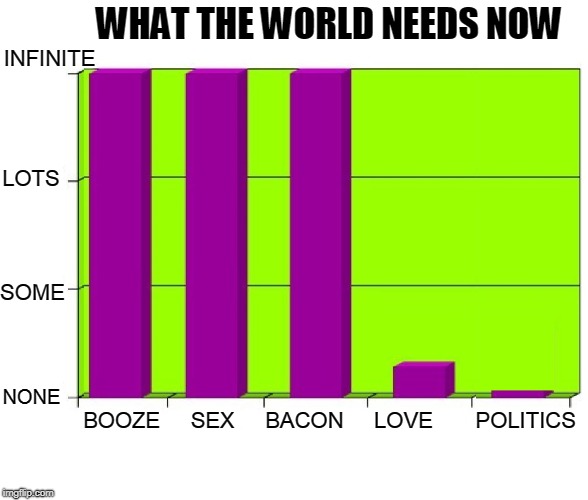 Where's the Chocolate? | WHAT THE WORLD NEEDS NOW; INFINITE; LOTS; SOME; NONE; BOOZE     SEX     BACON     LOVE     
 POLITICS | image tagged in vince vance,graphs,what the world needs now,booze sex bacon love politics,preferences,chocolate missing | made w/ Imgflip meme maker