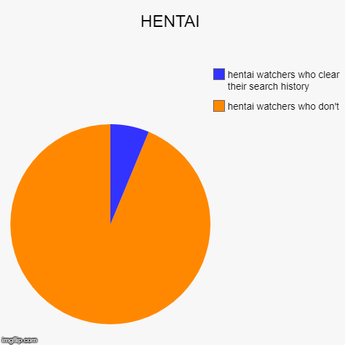 HENTAI | hentai watchers who don't, hentai watchers who clear their search history | image tagged in funny,pie charts | made w/ Imgflip chart maker