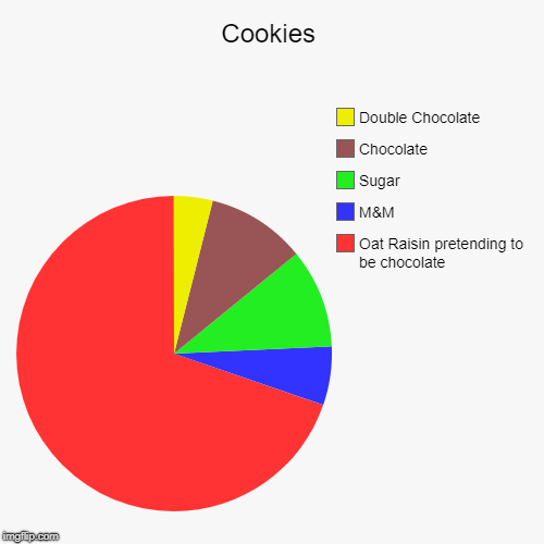 Cookies | Oat Raisin pretending to be chocolate, M&M, Sugar, Chocolate, Double Chocolate | image tagged in funny,pie charts | made w/ Imgflip chart maker