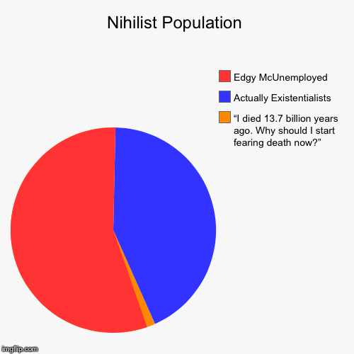 Nihilist Population | “I died 13.7 billion years ago. Why should I start fearing death now?”, Actually Existentialists, Edgy McUnemployed | image tagged in funny,pie charts | made w/ Imgflip chart maker