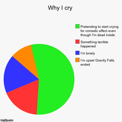 Why I cry | I’m upset Gravity Falls ended, I’m lonely , Something terrible happened , Pretending to start crying for comedic effect even tho | image tagged in funny,pie charts | made w/ Imgflip chart maker