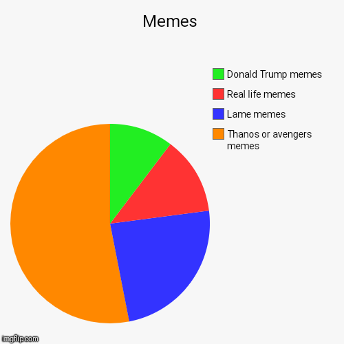 Memes | Thanos or avengers memes, Lame memes, Real life memes, Donald Trump memes | image tagged in funny,pie charts | made w/ Imgflip chart maker