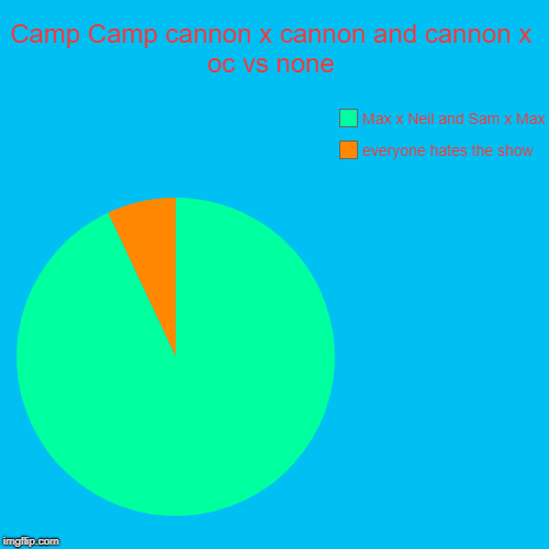 Camp Camp cannon x cannon and cannon x oc vs none | everyone hates the show, Max x Neil and Sam x Max | image tagged in funny,pie charts | made w/ Imgflip chart maker