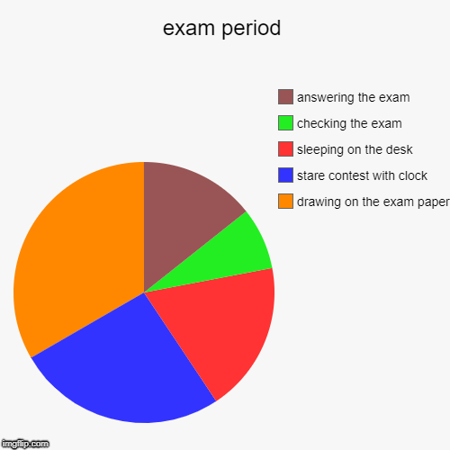 exam period | drawing on the exam paper, stare contest with clock, sleeping on the desk, checking the exam, answering the exam | image tagged in funny,pie charts | made w/ Imgflip chart maker
