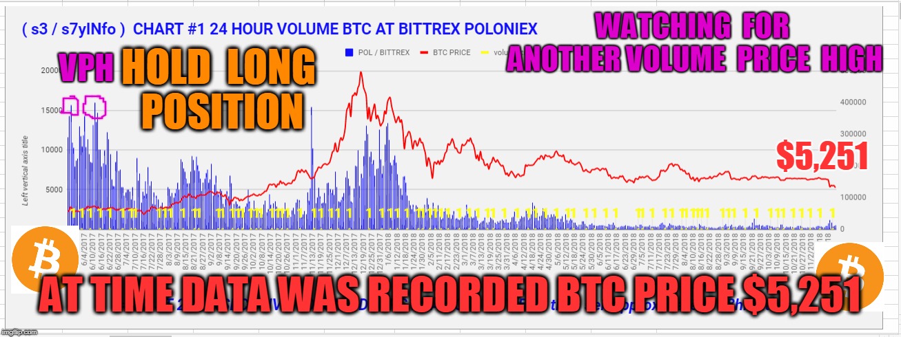 WATCHING  FOR  ANOTHER VOLUME  PRICE  HIGH; VPH; HOLD  LONG  POSITION; $5,251; AT TIME DATA WAS RECORDED BTC PRICE $5,251 | made w/ Imgflip meme maker