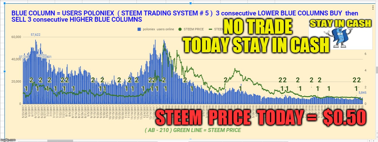 NO TRADE TODAY STAY IN CASH; STEEM  PRICE  TODAY =  $0.50 | made w/ Imgflip meme maker