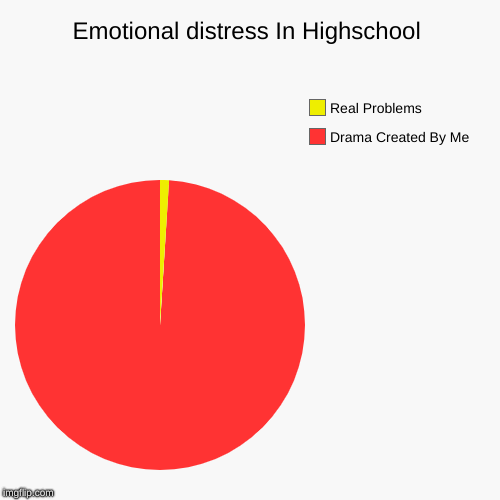 Emotional distress In Highschool | Drama Created By Me, Real Problems | image tagged in funny,pie charts | made w/ Imgflip chart maker