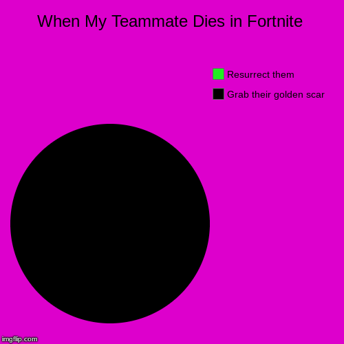 When My Teammate Dies in Fortnite | Grab their golden scar, Resurrect them | image tagged in funny,pie charts | made w/ Imgflip chart maker