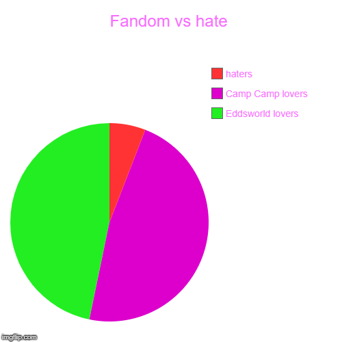 Fandom vs hate | Eddsworld lovers, Camp Camp lovers, haters | image tagged in funny,pie charts | made w/ Imgflip chart maker