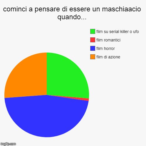 cominci a pensare di essere un maschiaacio quando... | film di azione, film horror, film romantici, film su serial killer o ufo | image tagged in funny,pie charts | made w/ Imgflip chart maker