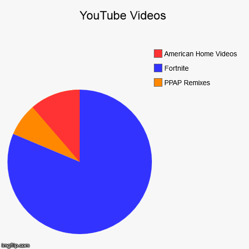 YouTube Videos | PPAP Remixes, Fortnite, American Home Videos | image tagged in funny,pie charts | made w/ Imgflip chart maker