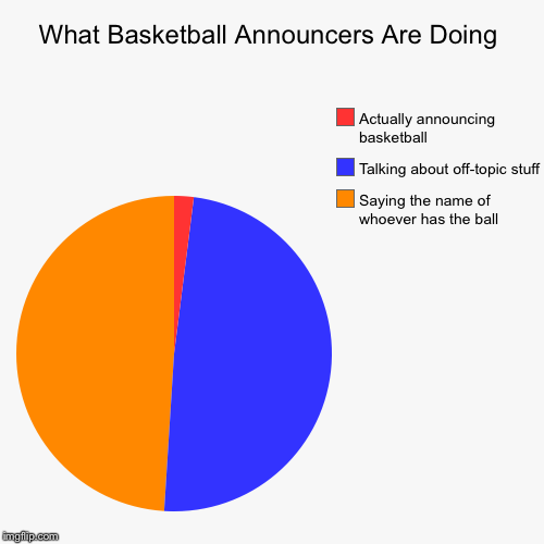 What Basketball Announcers Are Doing | Saying the name of whoever has the ball, Talking about off-topic stuff, Actually announcing basketbal | image tagged in funny,pie charts | made w/ Imgflip chart maker