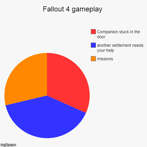 Fallout 4 gameplay | missions, another settlement needs your help, Companion stuck in the door | image tagged in funny,pie charts | made w/ Imgflip chart maker
