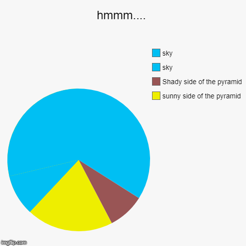 hmmm.... | sunny side of the pyramid, Shady side of the pyramid , sky, sky | image tagged in funny,pie charts | made w/ Imgflip chart maker