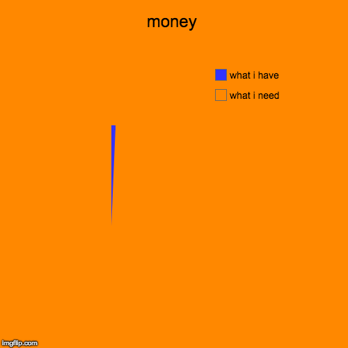 money | what i need, what i have | image tagged in funny,pie charts | made w/ Imgflip chart maker