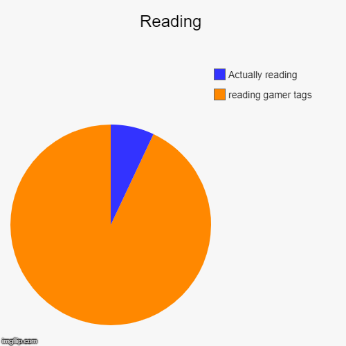 Reading | reading gamer tags, Actually reading | image tagged in funny,pie charts | made w/ Imgflip chart maker