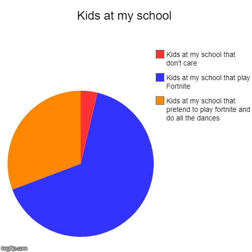 Kids at my school | Kids at my school that pretend to play fortnite and do all the dances , Kids at my school that play Fortnite, Kids at my | image tagged in funny,pie charts | made w/ Imgflip chart maker