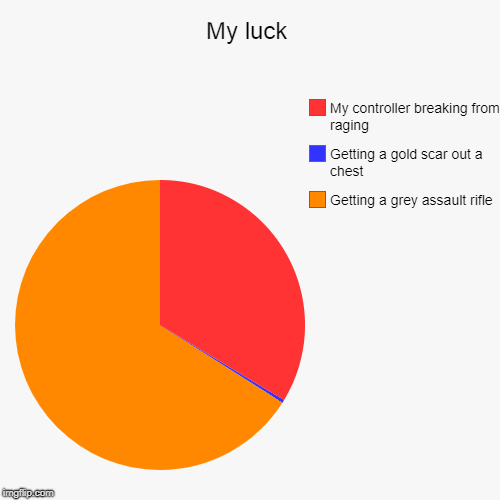 My luck | Getting a grey assault rifle, Getting a gold scar out a chest, My controller breaking from raging | image tagged in funny,pie charts | made w/ Imgflip chart maker