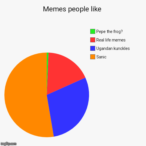 Memes people like | Sanic, Ugandan kunckles, Real life memes, Pepe the frog? | image tagged in funny,pie charts | made w/ Imgflip chart maker