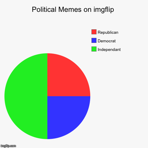 Is This Accurate Enough? | Political Memes on imgflip | Independant, Democrat, Republican | image tagged in funny,pie charts | made w/ Imgflip chart maker