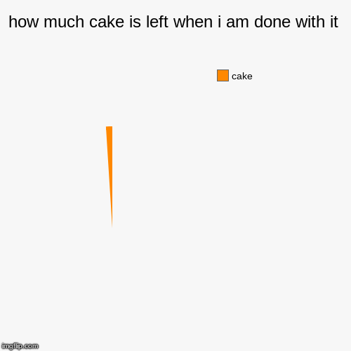 how much cake is left when i am done with it | cake | image tagged in funny,pie charts | made w/ Imgflip chart maker