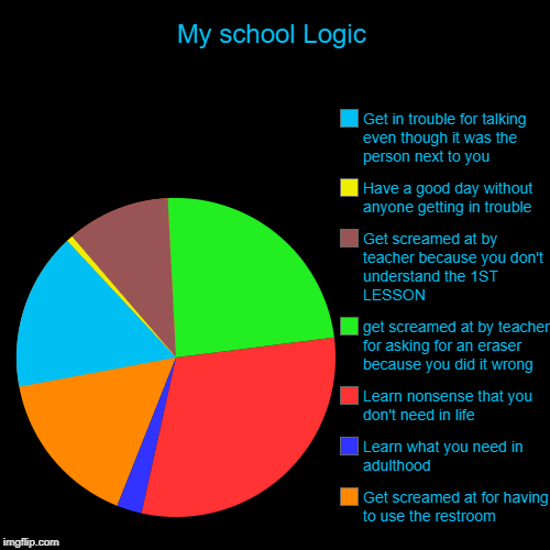 My school Logic | Get screamed at for having to use the restroom, Learn what you need in adulthood, Learn nonsense that you don't need in li | image tagged in funny,pie charts | made w/ Imgflip chart maker