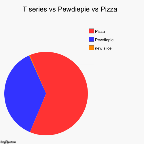 T series vs Pewdiepie vs Pizza  |, Pewdiepie , Pizza | image tagged in funny,pie charts | made w/ Imgflip chart maker
