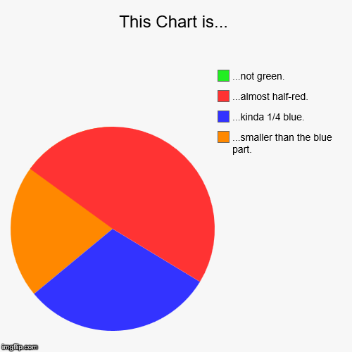 This Chart is... | ...smaller than the blue part., ...kinda 1/4 blue., ...almost half-red., ...not green. | image tagged in funny,pie charts | made w/ Imgflip chart maker