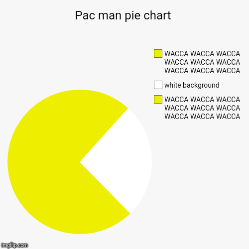 Pac man pie chart | WACCA WACCA WACCA WACCA WACCA WACCA WACCA WACCA WACCA, white background , WACCA WACCA WACCA WACCA WACCA WACCA WACCA WACC | image tagged in funny,pie charts | made w/ Imgflip chart maker