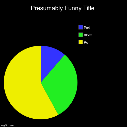 Which is better | Pc, Xbox, Ps4 | image tagged in funny,pie charts | made w/ Imgflip chart maker