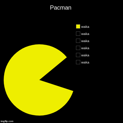 Pacman | waka, waka, waka, waka, waka, waka | image tagged in funny,pie charts | made w/ Imgflip chart maker