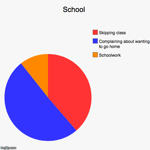 School | Schoolwork, Complaining about wanting to go home, Skipping class | image tagged in funny,pie charts | made w/ Imgflip chart maker