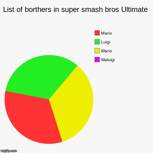 when you spell brothers wrong D:

 | List of borthers in super smash bros Ultimate | Waluigi, Wario, Luigi, Mario | image tagged in funny,pie charts,waluigi,super smash bros,nintendo | made w/ Imgflip chart maker