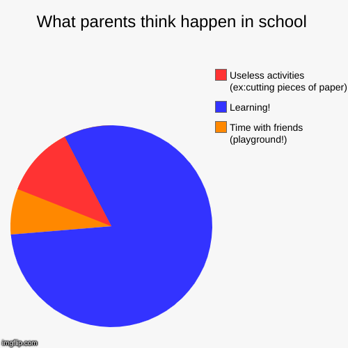 What parents think happen in school | Time with friends (playground!), Learning!, Useless activities (ex:cutting pieces of paper) | image tagged in funny,pie charts | made w/ Imgflip chart maker