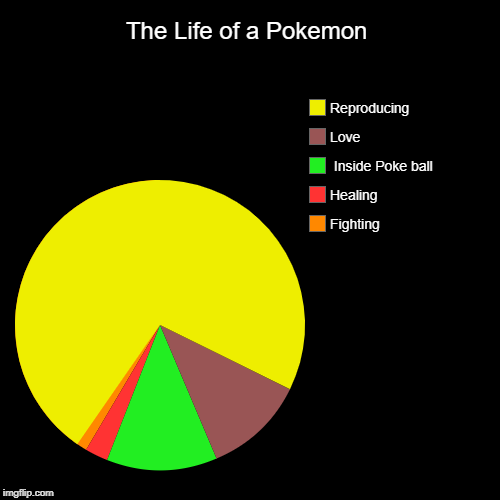 The Life of a Pokemon | Fighting, Healing,  Inside Poke ball, Love, Reproducing | image tagged in funny,pie charts | made w/ Imgflip chart maker
