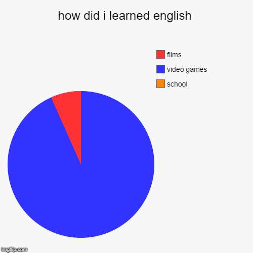 how did i learned english | school, video games, films | image tagged in funny,pie charts | made w/ Imgflip chart maker