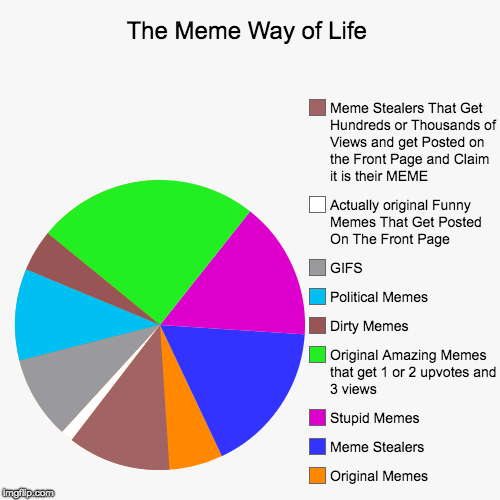 The Meme Way of Life | Original Memes, Meme Stealers, Stupid Memes, Original Amazing Memes that get 1 or 2 upvotes and 3 views, Dirty Memes, | image tagged in funny,pie charts | made w/ Imgflip chart maker