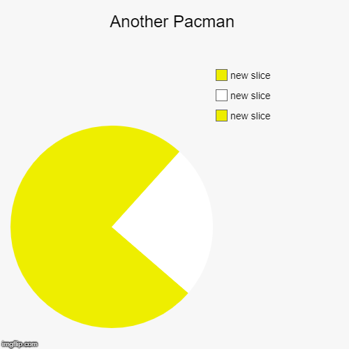 Another Pacman | | image tagged in funny,pie charts | made w/ Imgflip chart maker