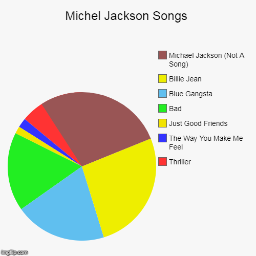 Michael Jackson Songs
 | Michel Jackson Songs | Thriller, The Way You Make Me Feel, Just Good Friends, Bad, Blue Gangsta, Billie Jean, Michael Jackson (Not A Song) | image tagged in funny,pie charts | made w/ Imgflip chart maker