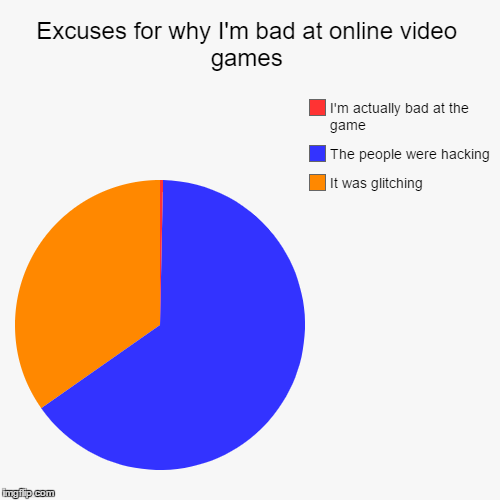 Excuses for why I'm bad at online video games | It was glitching, The people were hacking, I'm actually bad at the game | image tagged in funny,pie charts | made w/ Imgflip chart maker