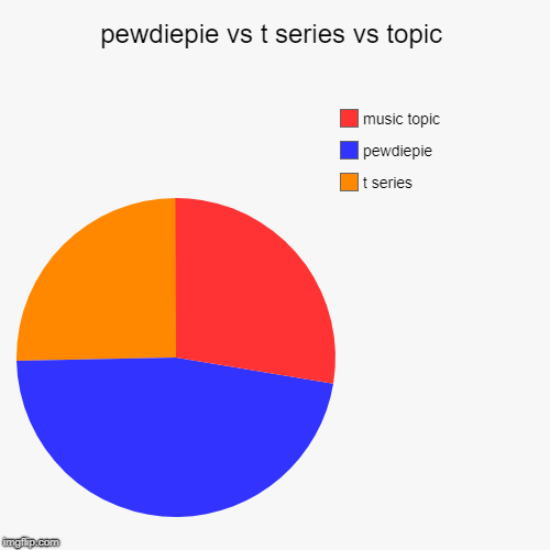 pewdiepie vs t series vs topic | t series, pewdiepie, music topic | image tagged in funny,pie charts | made w/ Imgflip chart maker