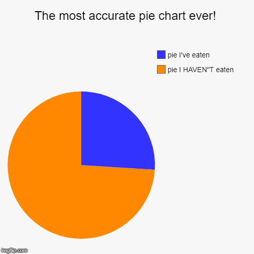 The most accurate pie chart ever! | pie I HAVEN"T eaten, pie I've eaten | image tagged in funny,pie charts | made w/ Imgflip chart maker