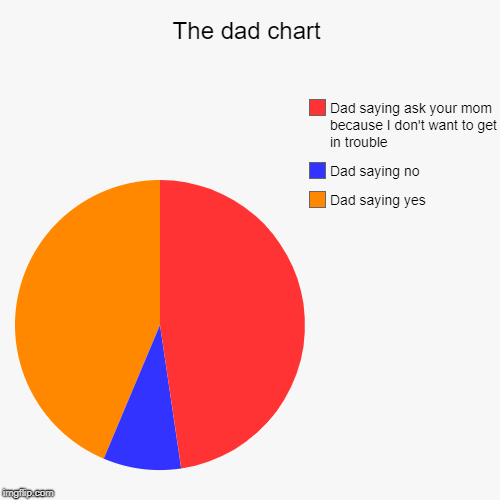 The dad chart | Dad saying yes, Dad saying no, Dad saying ask your mom because I don't want to get in trouble | image tagged in funny,pie charts | made w/ Imgflip chart maker