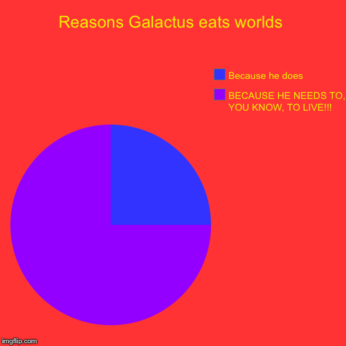 Reasons Galactus eats worlds | BECAUSE HE NEEDS TO, YOU KNOW, TO LIVE!!!, Because he does | image tagged in funny,pie charts | made w/ Imgflip chart maker