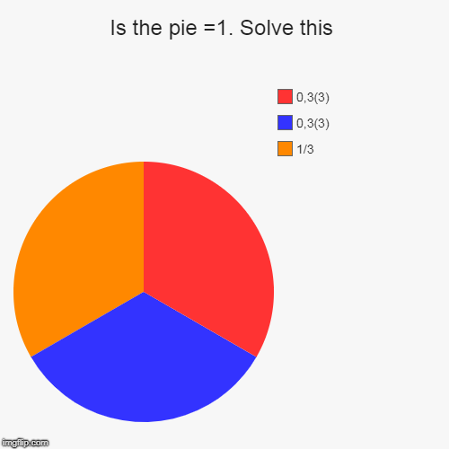 Is the pie =1. Solve this | 1/3, 0,3(3), 0,3(3) | image tagged in funny,pie charts | made w/ Imgflip chart maker