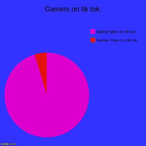 Gamers on tik tok | Gamer boys on tik tok, Gamer girls on tik tok | image tagged in funny,pie charts | made w/ Imgflip chart maker