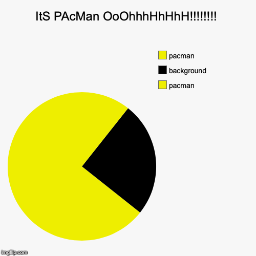 ItS PAcMan OoOhhhHhHhH!!!!!!!! | pacman, background, pacman | image tagged in funny,pie charts | made w/ Imgflip chart maker