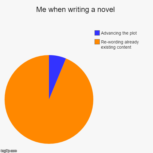 Me when writing a novel | Re-wording already existing content, Advancing the plot | image tagged in funny,pie charts | made w/ Imgflip chart maker