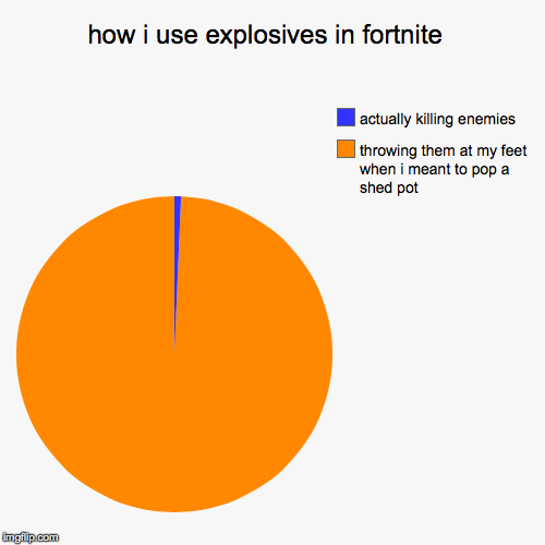 how i use explosives in fortnite  | throwing them at my feet when i meant to pop a shed pot, actually killing enemies | image tagged in funny,pie charts | made w/ Imgflip chart maker