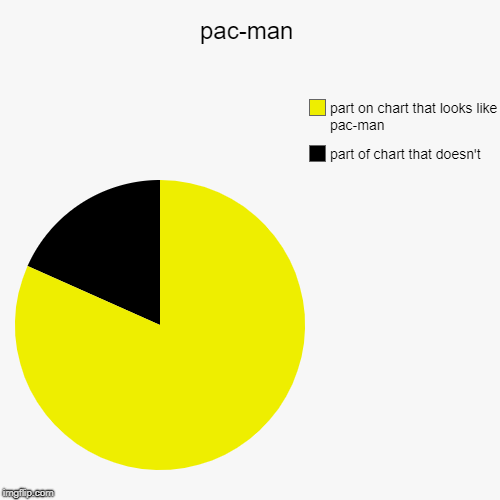 pac-man | part of chart that doesn't, part on chart that looks like pac-man | image tagged in funny,pie charts | made w/ Imgflip chart maker